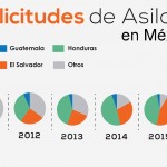 Evolución solicitudes de asilo TNCA en MX
